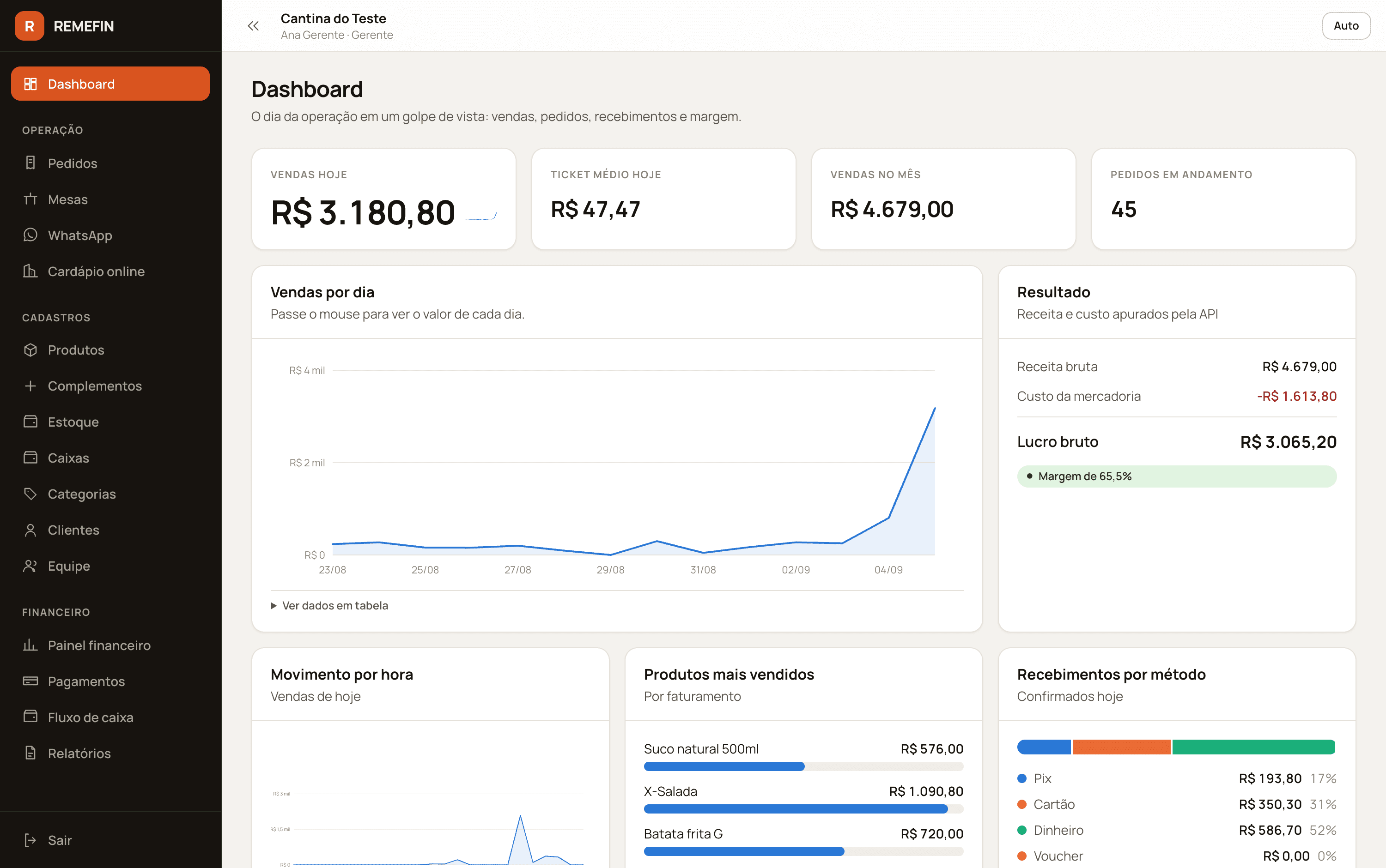 Painel do REMEFIN mostrando vendas do dia, ticket médio, gráfico de vendas por dia, resultado com margem e recebimentos por método de pagamento.