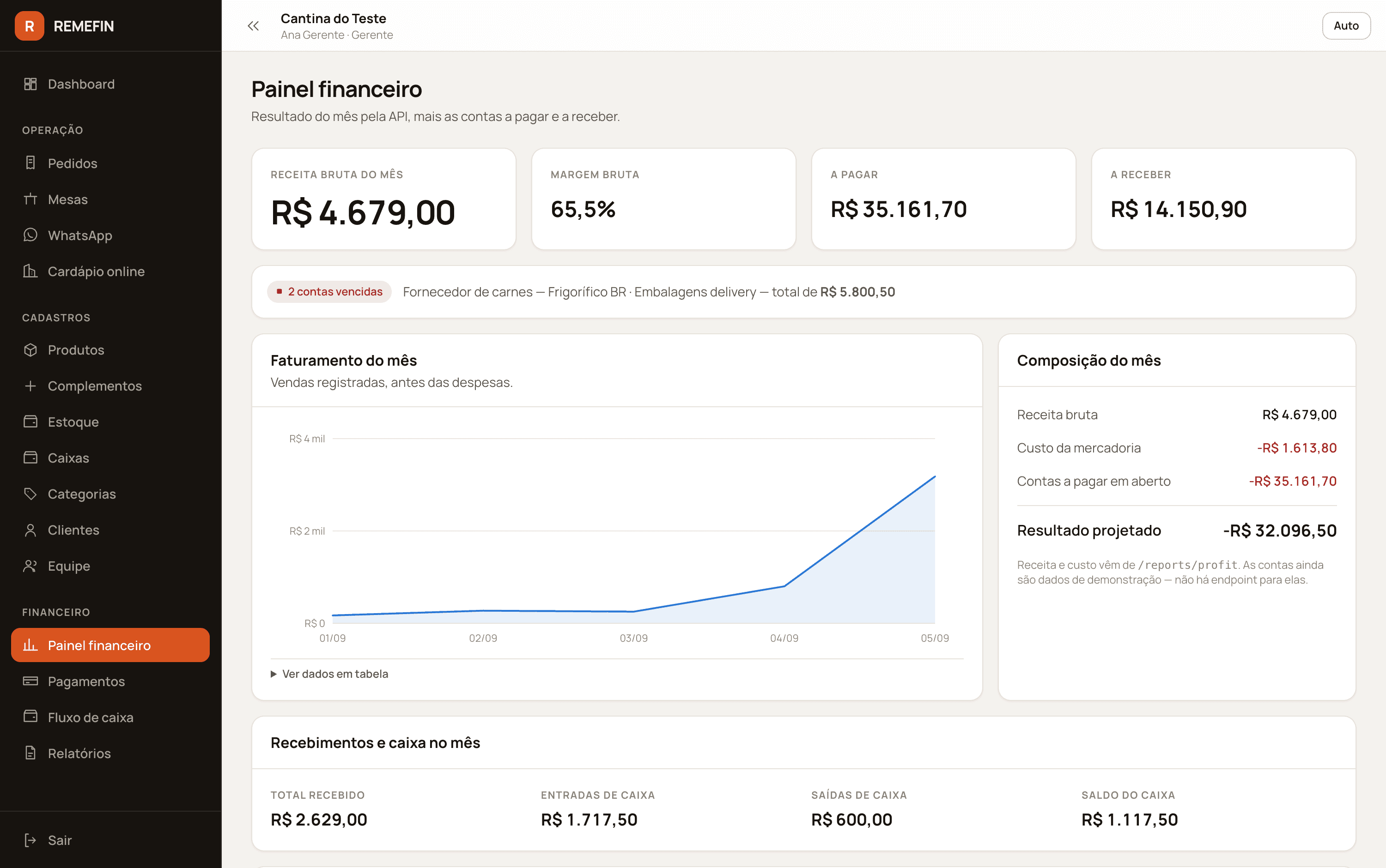 Painel financeiro com receita bruta do mês, margem bruta, contas a pagar e a receber, alerta de contas vencidas, gráfico de faturamento do mês e composição do resultado.
