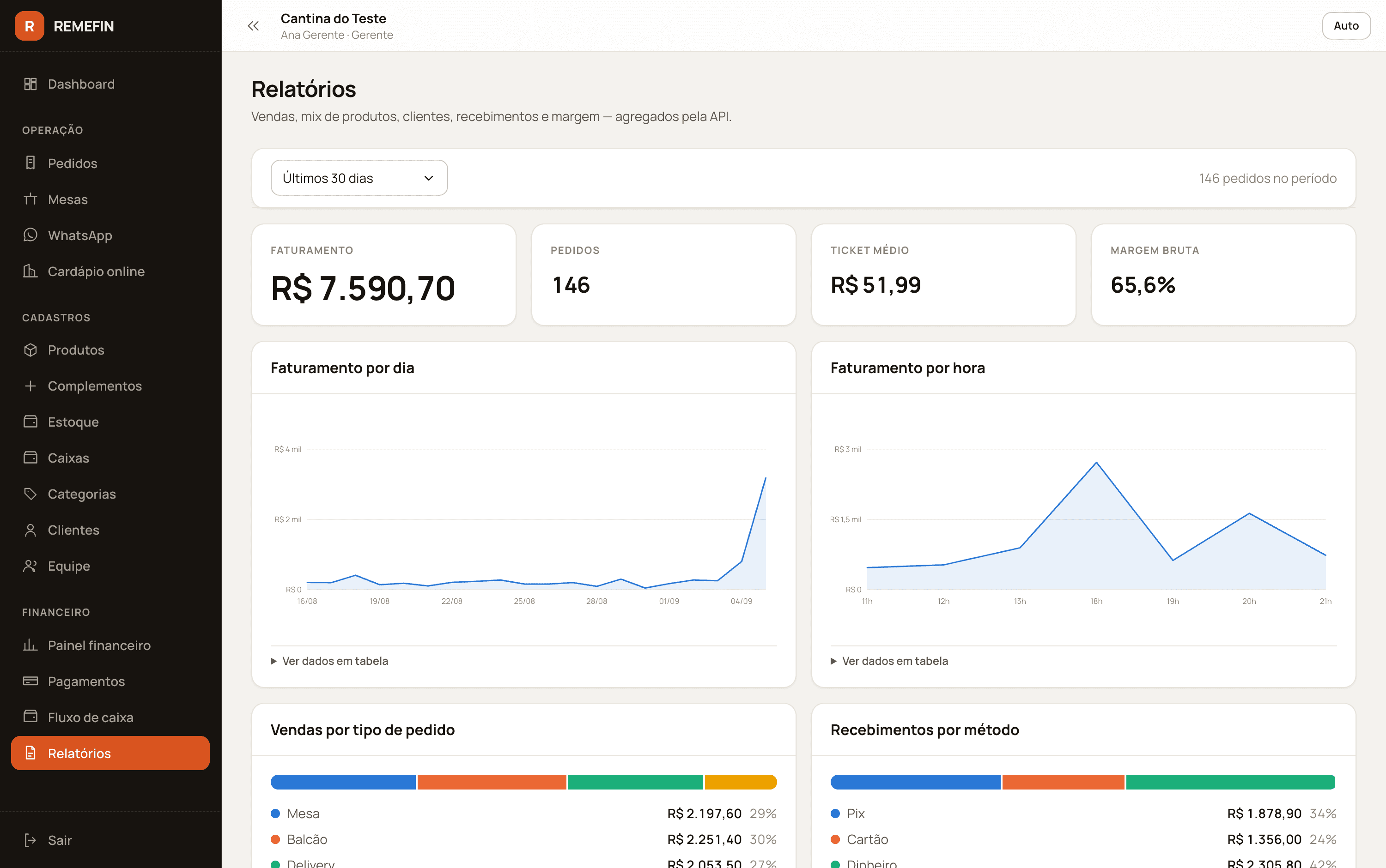 Relatórios com filtro de período, faturamento, número de pedidos, ticket médio, margem bruta, faturamento por dia e por hora, vendas por tipo de pedido e recebimentos por método.